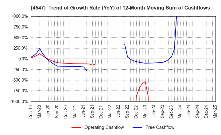 4547 KISSEI PHARMACEUTICAL CO.,LTD.: Trend of Growth Rate (YoY) of 12-Month Moving Sum of Cashflows