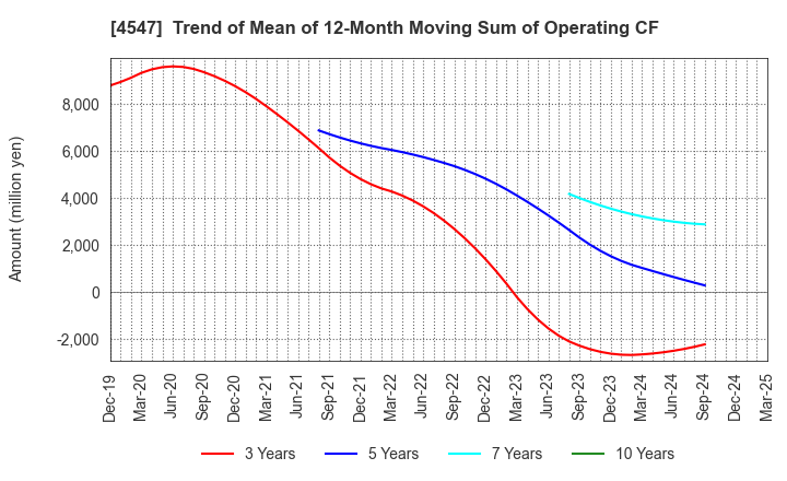 4547 KISSEI PHARMACEUTICAL CO.,LTD.: Trend of Mean of 12-Month Moving Sum of Operating CF