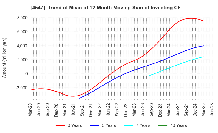 4547 KISSEI PHARMACEUTICAL CO.,LTD.: Trend of Mean of 12-Month Moving Sum of Investing CF