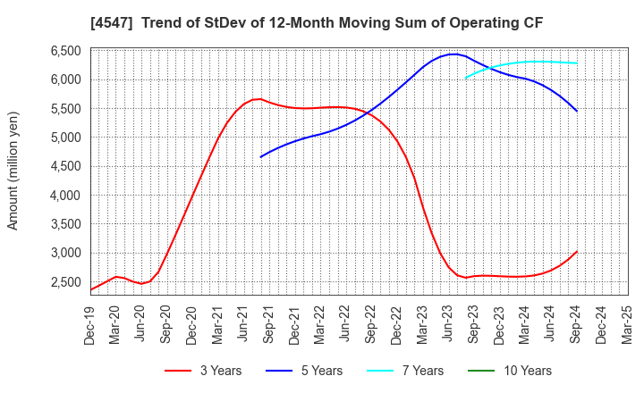 4547 KISSEI PHARMACEUTICAL CO.,LTD.: Trend of StDev of 12-Month Moving Sum of Operating CF