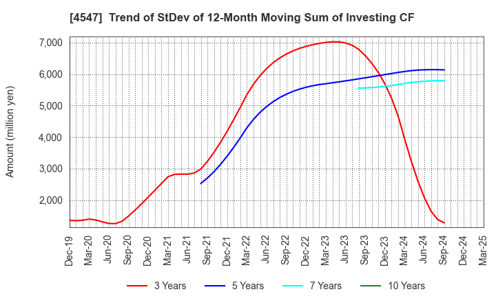 4547 KISSEI PHARMACEUTICAL CO.,LTD.: Trend of StDev of 12-Month Moving Sum of Investing CF