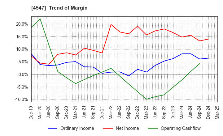 4547 KISSEI PHARMACEUTICAL CO.,LTD.: Trend of Margin