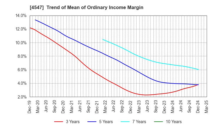 4547 KISSEI PHARMACEUTICAL CO.,LTD.: Trend of Mean of Ordinary Income Margin