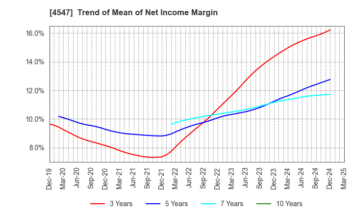 4547 KISSEI PHARMACEUTICAL CO.,LTD.: Trend of Mean of Net Income Margin