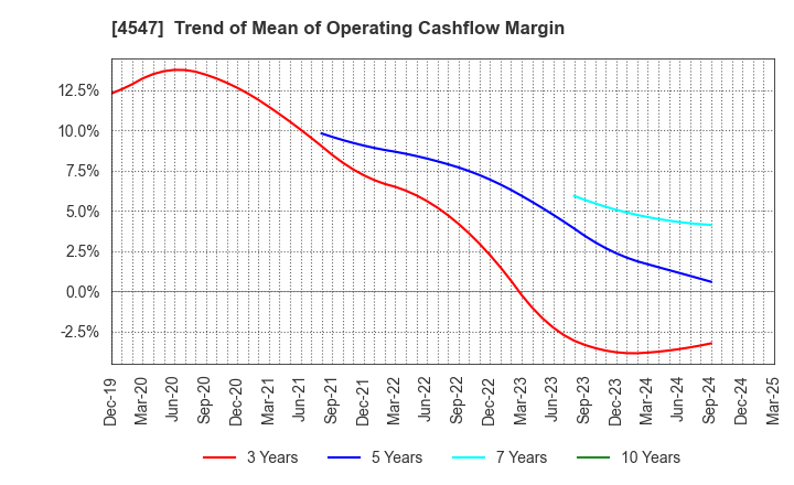 4547 KISSEI PHARMACEUTICAL CO.,LTD.: Trend of Mean of Operating Cashflow Margin