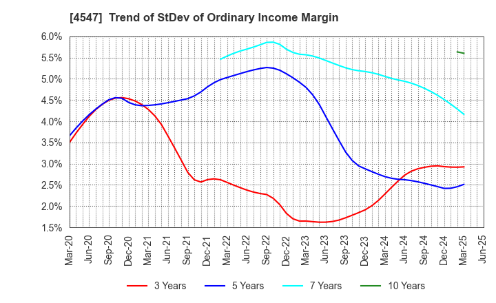 4547 KISSEI PHARMACEUTICAL CO.,LTD.: Trend of StDev of Ordinary Income Margin