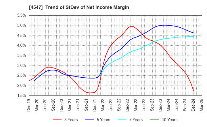 4547 KISSEI PHARMACEUTICAL CO.,LTD.: Trend of StDev of Net Income Margin