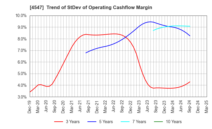4547 KISSEI PHARMACEUTICAL CO.,LTD.: Trend of StDev of Operating Cashflow Margin