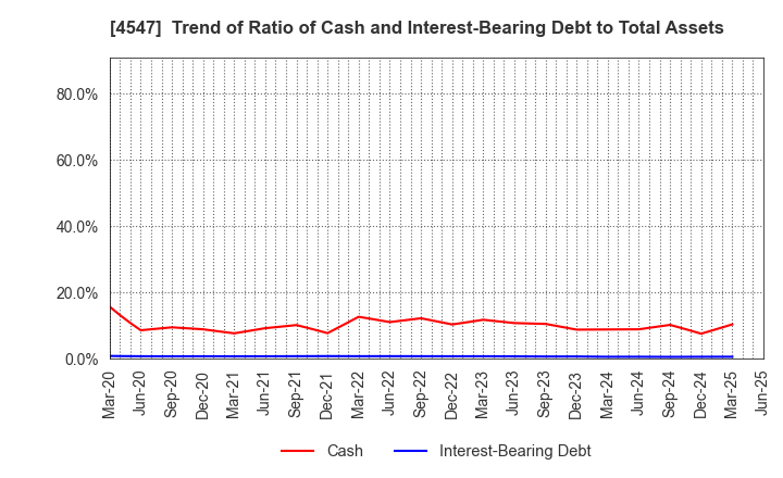 4547 KISSEI PHARMACEUTICAL CO.,LTD.: Trend of Ratio of Cash and Interest-Bearing Debt to Total Assets