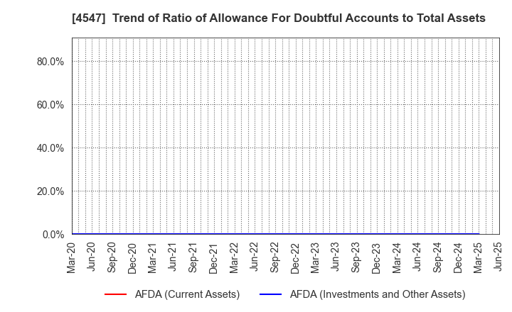 4547 KISSEI PHARMACEUTICAL CO.,LTD.: Trend of Ratio of Allowance For Doubtful Accounts to Total Assets