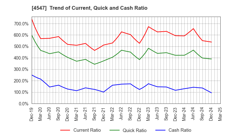4547 KISSEI PHARMACEUTICAL CO.,LTD.: Trend of Current, Quick and Cash Ratio