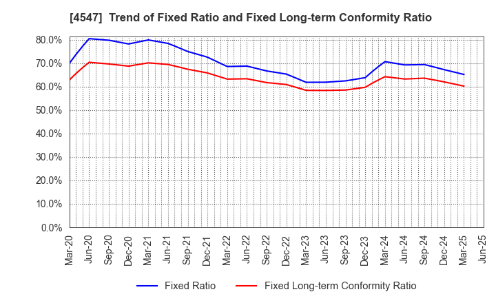 4547 KISSEI PHARMACEUTICAL CO.,LTD.: Trend of Fixed Ratio and Fixed Long-term Conformity Ratio