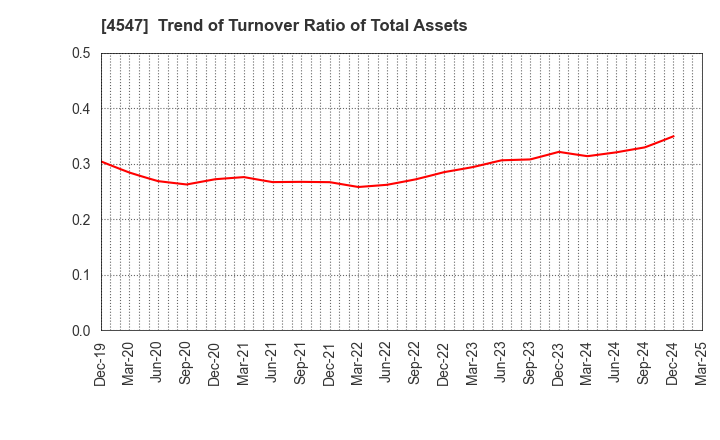 4547 KISSEI PHARMACEUTICAL CO.,LTD.: Trend of Turnover Ratio of Total Assets