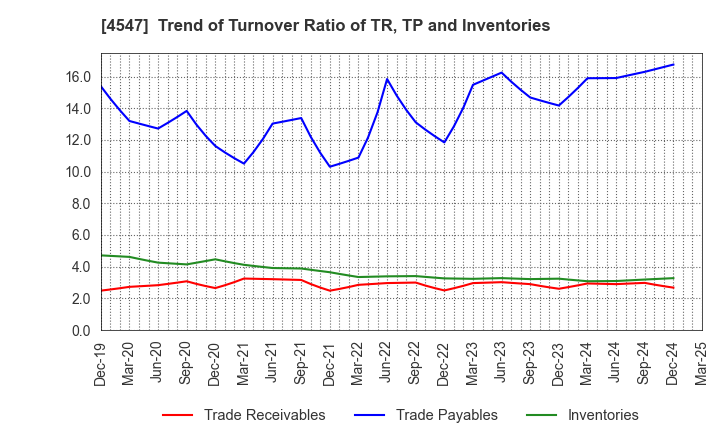 4547 KISSEI PHARMACEUTICAL CO.,LTD.: Trend of Turnover Ratio of TR, TP and Inventories
