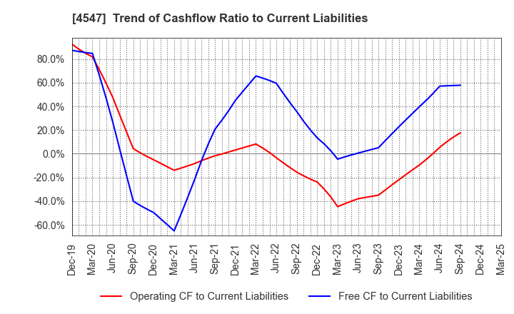 4547 KISSEI PHARMACEUTICAL CO.,LTD.: Trend of Cashflow Ratio to Current Liabilities