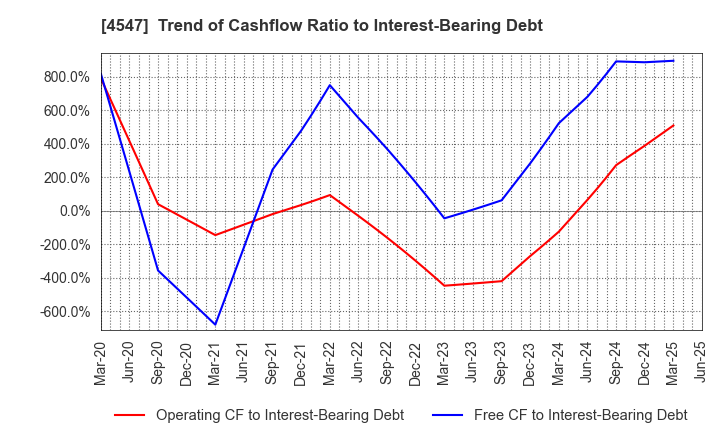 4547 KISSEI PHARMACEUTICAL CO.,LTD.: Trend of Cashflow Ratio to Interest-Bearing Debt