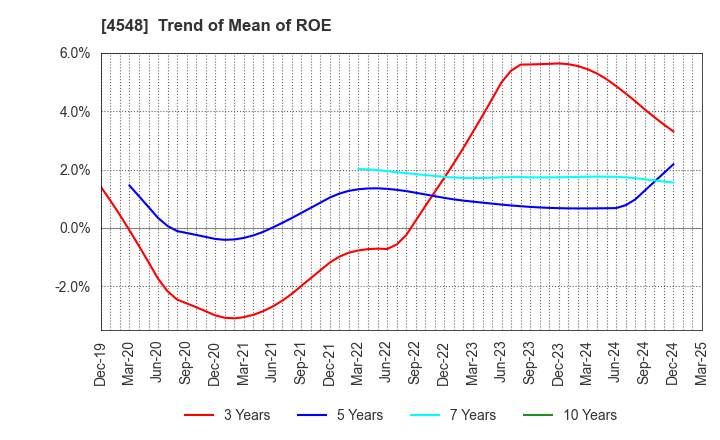 4548 SEIKAGAKU CORPORATION: Trend of Mean of ROE