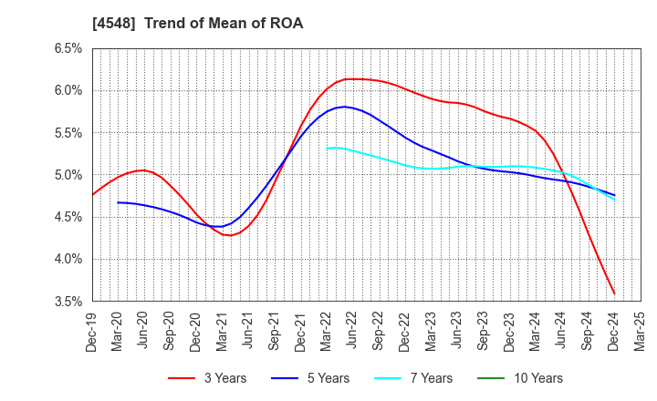 4548 SEIKAGAKU CORPORATION: Trend of Mean of ROA