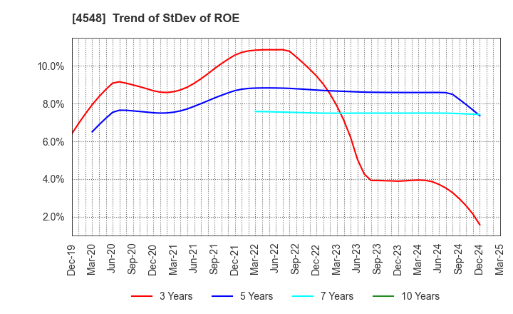 4548 SEIKAGAKU CORPORATION: Trend of StDev of ROE