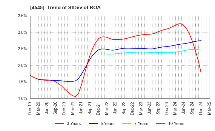 4548 SEIKAGAKU CORPORATION: Trend of StDev of ROA