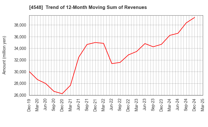 4548 SEIKAGAKU CORPORATION: Trend of 12-Month Moving Sum of Revenues