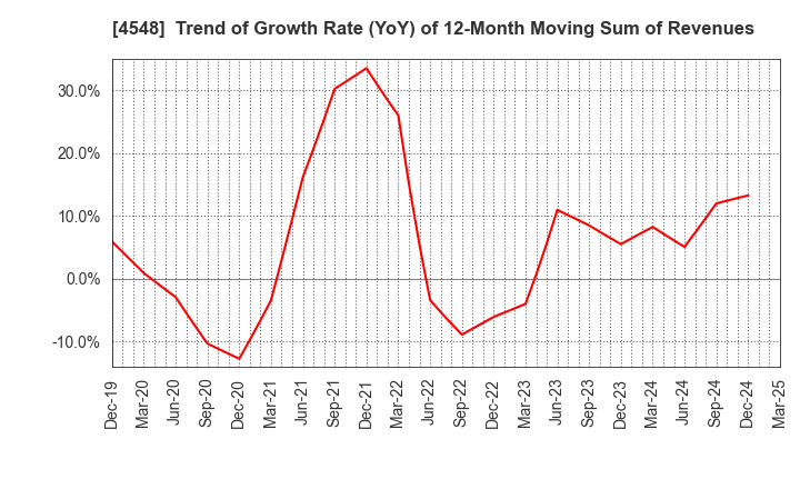 4548 SEIKAGAKU CORPORATION: Trend of Growth Rate (YoY) of 12-Month Moving Sum of Revenues