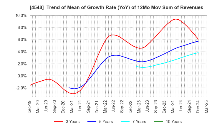 4548 SEIKAGAKU CORPORATION: Trend of Mean of Growth Rate (YoY) of 12Mo Mov Sum of Revenues