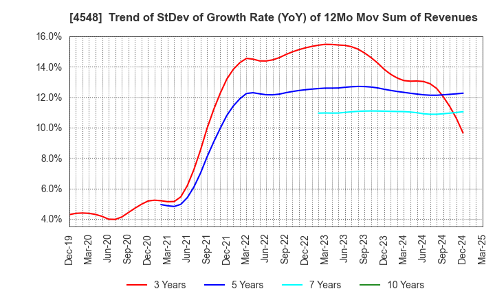 4548 SEIKAGAKU CORPORATION: Trend of StDev of Growth Rate (YoY) of 12Mo Mov Sum of Revenues