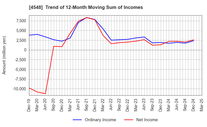 4548 SEIKAGAKU CORPORATION: Trend of 12-Month Moving Sum of Incomes