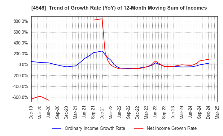 4548 SEIKAGAKU CORPORATION: Trend of Growth Rate (YoY) of 12-Month Moving Sum of Incomes