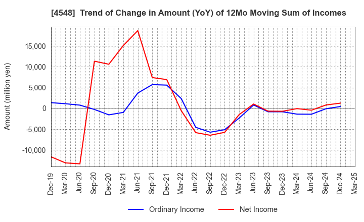 4548 SEIKAGAKU CORPORATION: Trend of Change in Amount (YoY) of 12Mo Moving Sum of Incomes