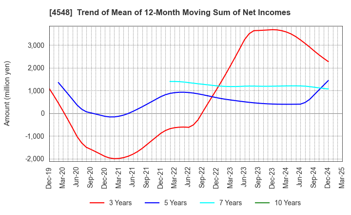 4548 SEIKAGAKU CORPORATION: Trend of Mean of 12-Month Moving Sum of Net Incomes