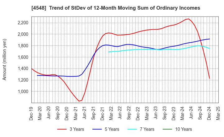 4548 SEIKAGAKU CORPORATION: Trend of StDev of 12-Month Moving Sum of Ordinary Incomes