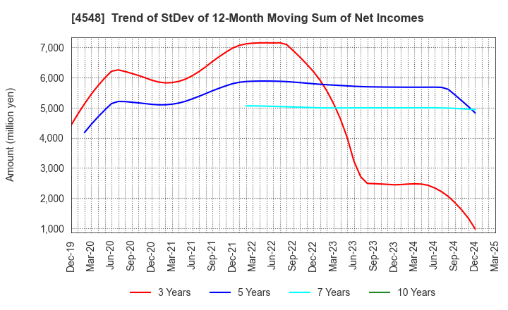 4548 SEIKAGAKU CORPORATION: Trend of StDev of 12-Month Moving Sum of Net Incomes