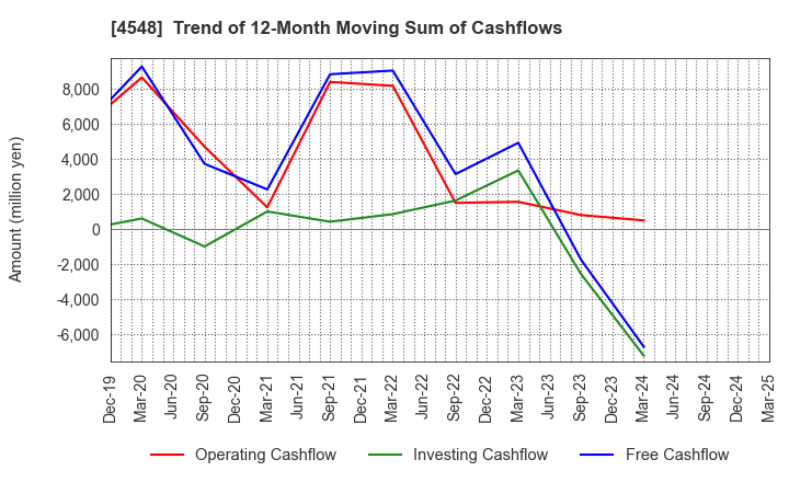 4548 SEIKAGAKU CORPORATION: Trend of 12-Month Moving Sum of Cashflows