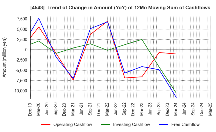 4548 SEIKAGAKU CORPORATION: Trend of Change in Amount (YoY) of 12Mo Moving Sum of Cashflows