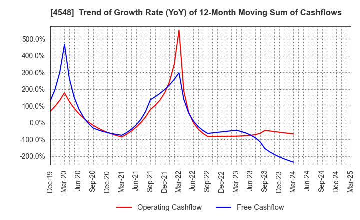 4548 SEIKAGAKU CORPORATION: Trend of Growth Rate (YoY) of 12-Month Moving Sum of Cashflows