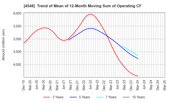 4548 SEIKAGAKU CORPORATION: Trend of Mean of 12-Month Moving Sum of Operating CF