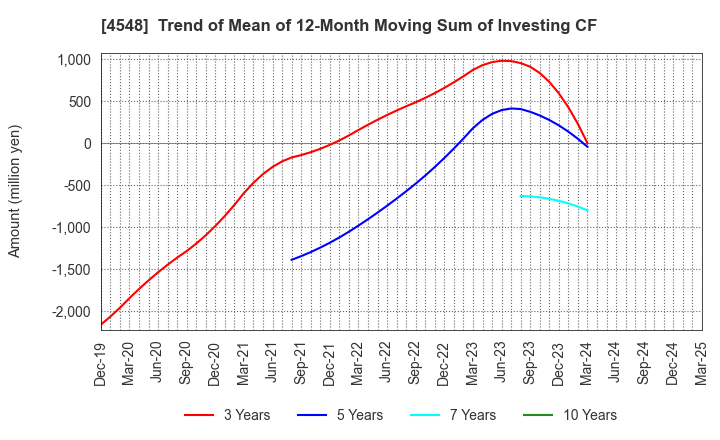 4548 SEIKAGAKU CORPORATION: Trend of Mean of 12-Month Moving Sum of Investing CF