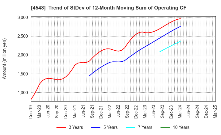 4548 SEIKAGAKU CORPORATION: Trend of StDev of 12-Month Moving Sum of Operating CF