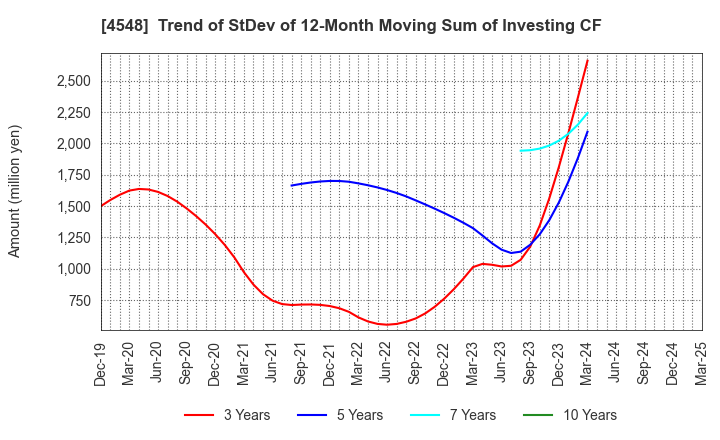 4548 SEIKAGAKU CORPORATION: Trend of StDev of 12-Month Moving Sum of Investing CF