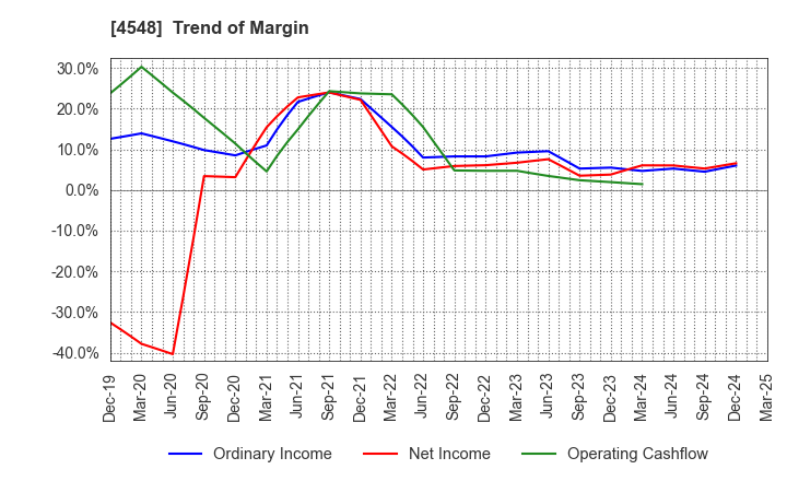 4548 SEIKAGAKU CORPORATION: Trend of Margin