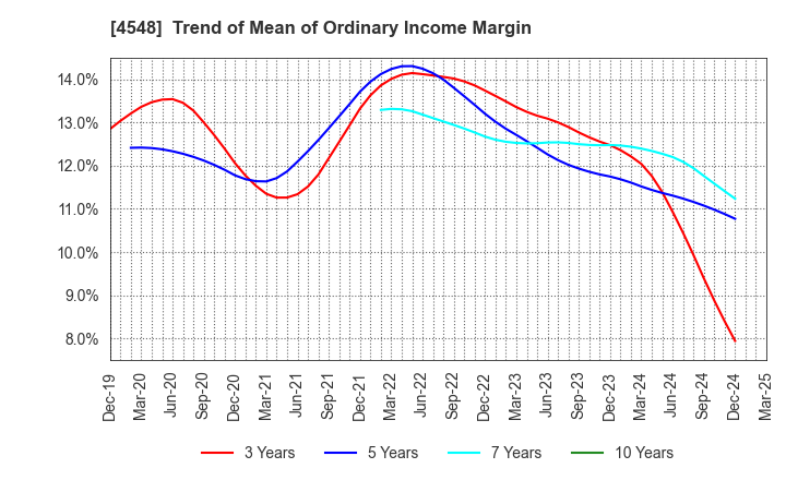 4548 SEIKAGAKU CORPORATION: Trend of Mean of Ordinary Income Margin