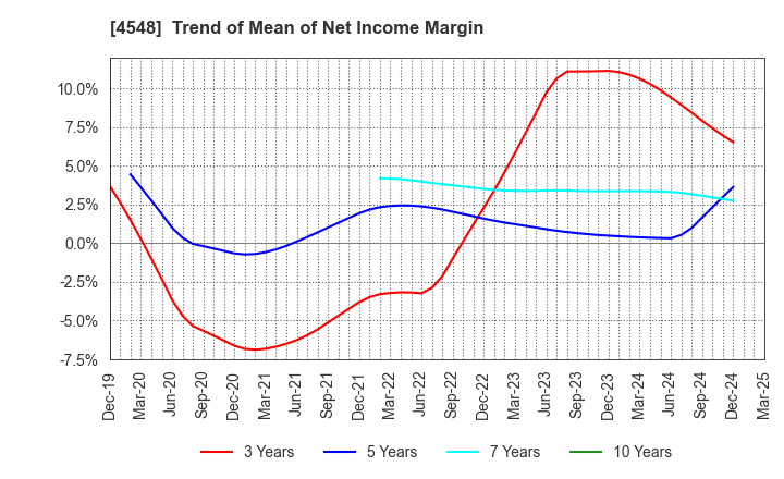 4548 SEIKAGAKU CORPORATION: Trend of Mean of Net Income Margin