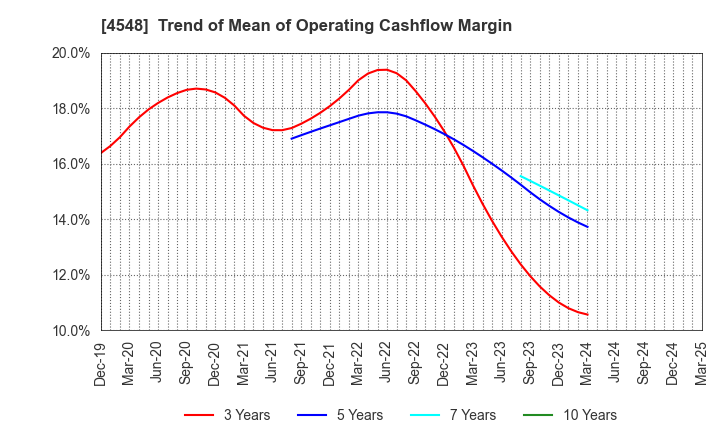 4548 SEIKAGAKU CORPORATION: Trend of Mean of Operating Cashflow Margin