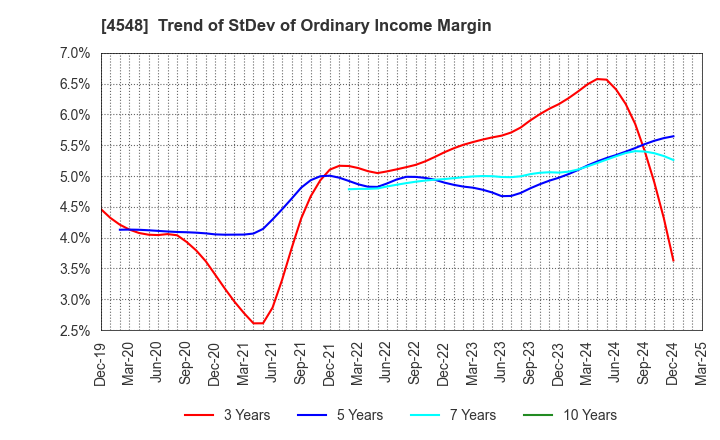 4548 SEIKAGAKU CORPORATION: Trend of StDev of Ordinary Income Margin