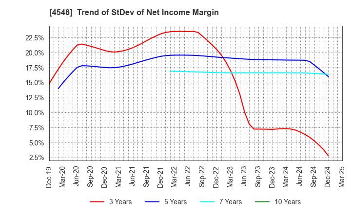 4548 SEIKAGAKU CORPORATION: Trend of StDev of Net Income Margin
