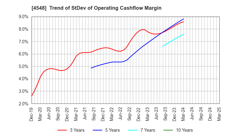 4548 SEIKAGAKU CORPORATION: Trend of StDev of Operating Cashflow Margin