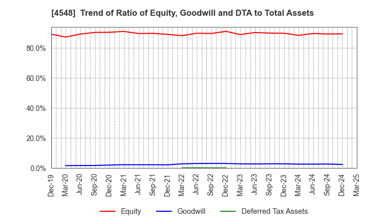 4548 SEIKAGAKU CORPORATION: Trend of Ratio of Equity, Goodwill and DTA to Total Assets