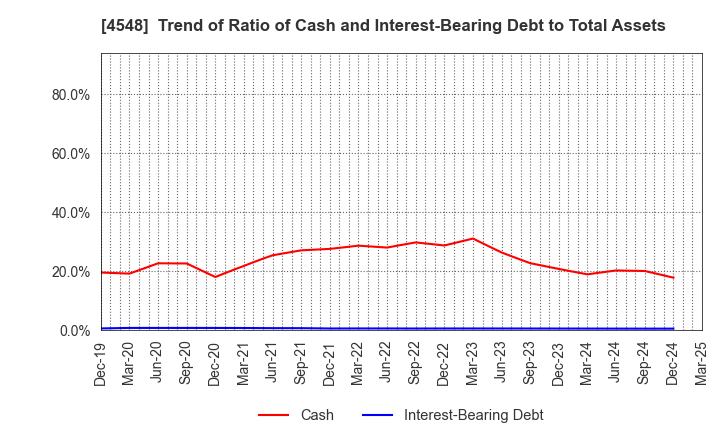 4548 SEIKAGAKU CORPORATION: Trend of Ratio of Cash and Interest-Bearing Debt to Total Assets